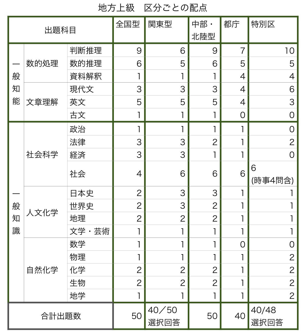 国家一般・地方上級】全科目セット！Vテキスト&TACの参考書セット+